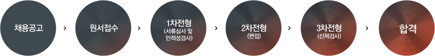 채용공고 → 원서접수 → 1차전형(서유심사 및 인적성검사) → 2차전형(면접) → 3차전형(신체검사) → 합격